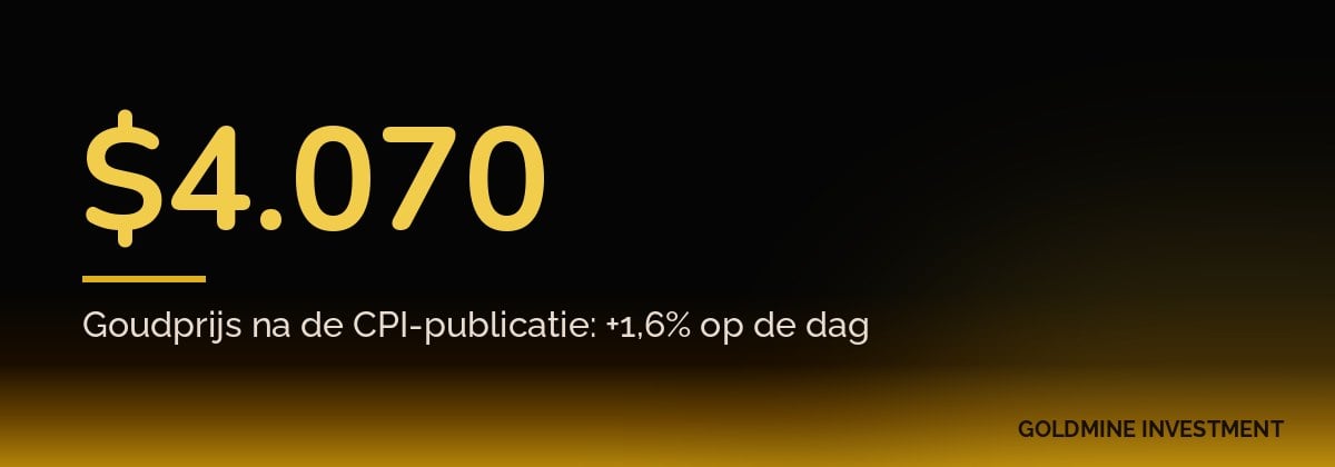$4.070 Goudprijs na de CPI-publicatie: +1,6% op de dag