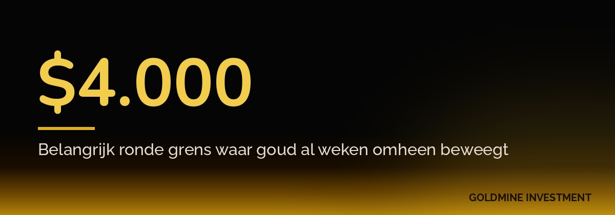$4.000 Belangrijk ronde grens waar goud al weken omheen beweegt
