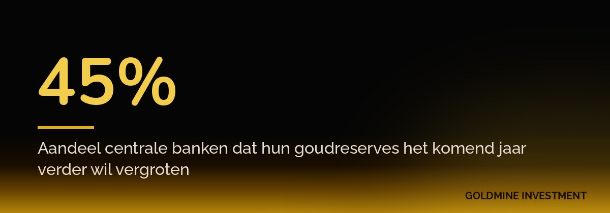 45% Aandeel centrale banken dat hun goudreserves het komend jaar verder wil vergroten