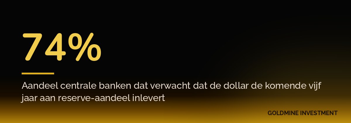 74% Aandeel centrale banken dat verwacht dat de dollar de komende vijf jaar aan reserve-aandeel inlevert