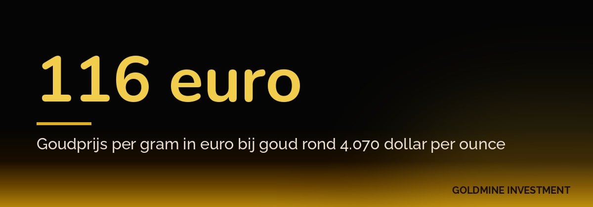 116 euro Goudprijs per gram in euro bij goud rond 4.070 dollar per ounce