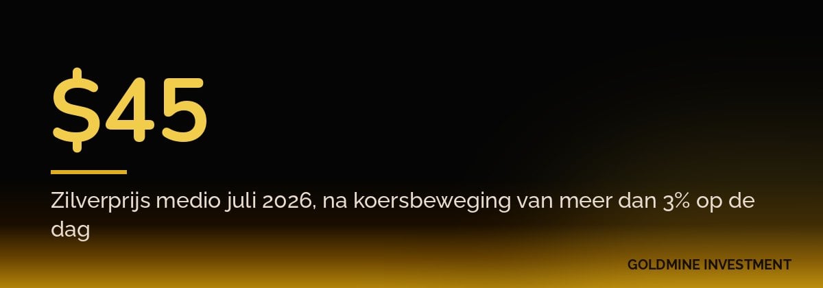 $45 Zilverprijs medio juli 2026, na koersbeweging van meer dan 3% op de dag