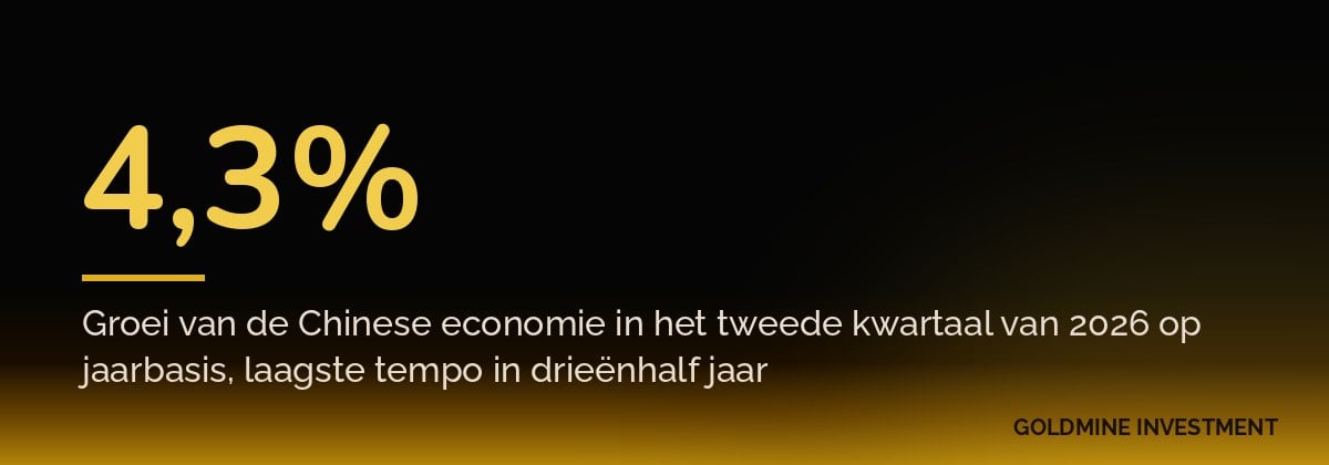 4,3% Groei van de Chinese economie in het tweede kwartaal van 2026 op jaarbasis, laagste tempo in drieënhalf jaar