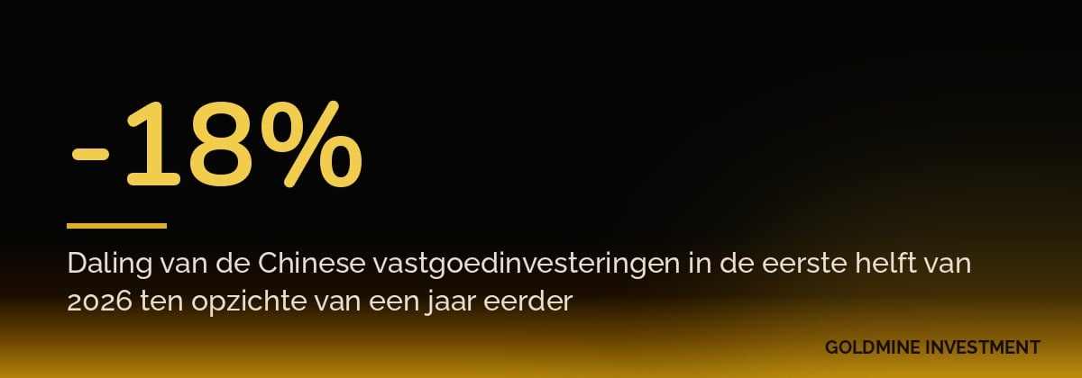 -18% Daling van de Chinese vastgoedinvesteringen in de eerste helft van 2026 ten opzichte van een jaar eerder