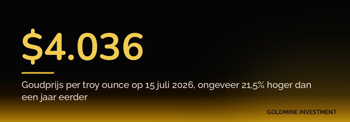 $4.036 Goudprijs per troy ounce op 15 juli 2026, ongeveer 21,5% hoger dan een jaar eerder