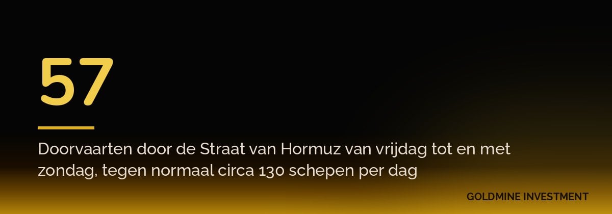 57 Doorvaarten door de Straat van Hormuz van vrijdag tot en met zondag, tegen normaal circa 130 schepen per dag