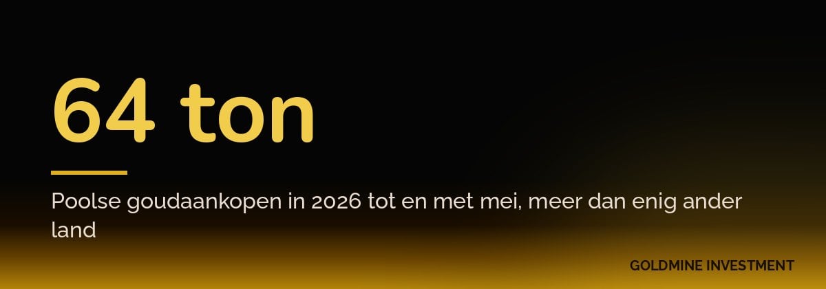 64 ton Poolse goudaankopen in 2026 tot en met mei, meer dan enig ander land