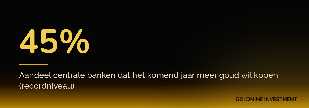 45% Aandeel centrale banken dat het komend jaar meer goud wil kopen (recordniveau)