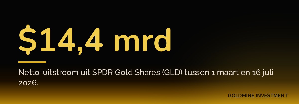 $14,4 mrd Netto-uitstroom uit SPDR Gold Shares (GLD) tussen 1 maart en 16 juli 2026.