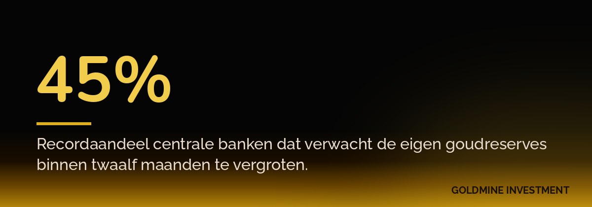 45% Recordaandeel centrale banken dat verwacht de eigen goudreserves binnen twaalf maanden te vergroten.