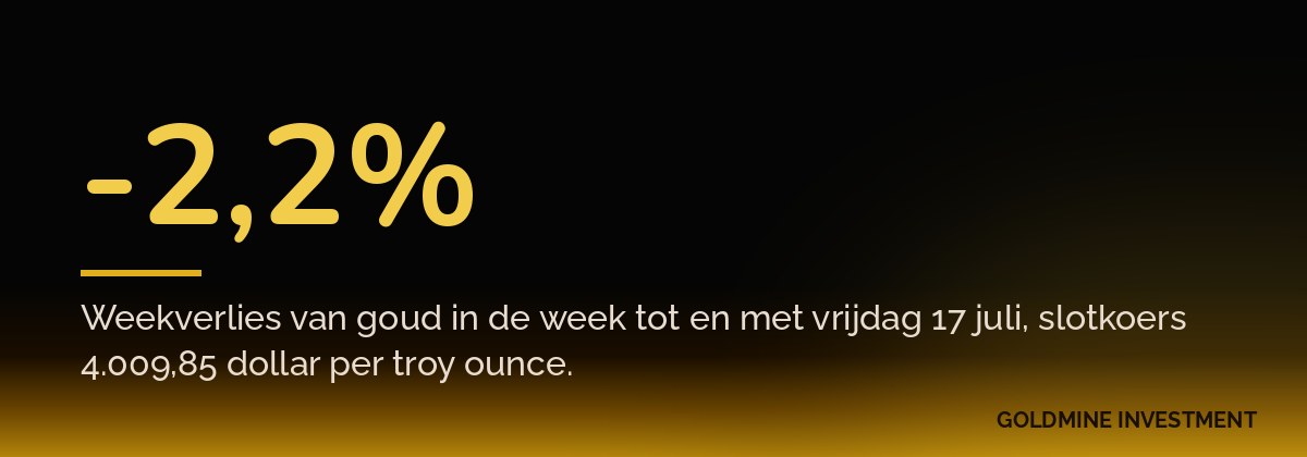 -2,2% Weekverlies van goud in de week tot en met vrijdag 17 juli, slotkoers 4.009,85 dollar per troy ounce.