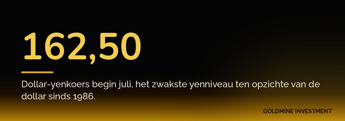 162,50 Dollar-yenkoers begin juli, het zwakste yenniveau ten opzichte van de dollar sinds 1986.