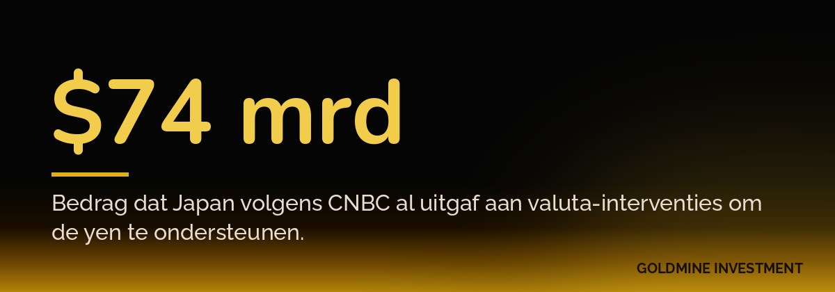 $74 mrd Bedrag dat Japan volgens CNBC al uitgaf aan valuta-interventies om de yen te ondersteunen.