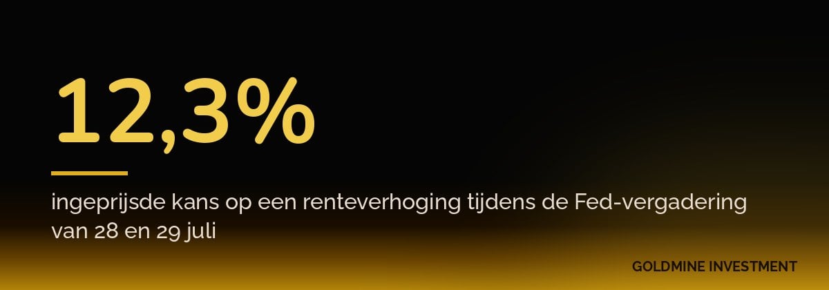 12,3% ingeprijsde kans op een renteverhoging tijdens de Fed-vergadering van 28 en 29 juli