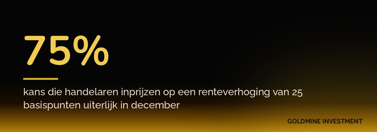 75% kans die handelaren inprijzen op een renteverhoging van 25 basispunten uiterlijk in december
