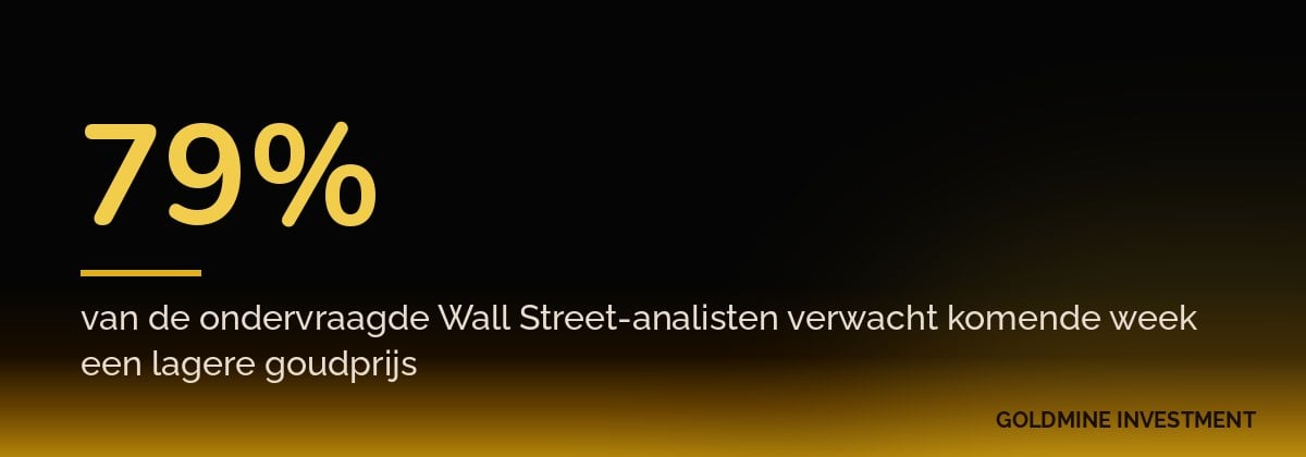 79% van de ondervraagde Wall Street-analisten verwacht komende week een lagere goudprijs