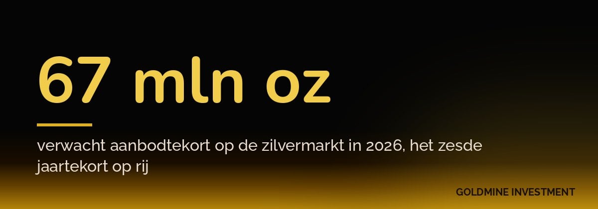 67 mln oz verwacht aanbodtekort op de zilvermarkt in 2026, het zesde jaartekort op rij