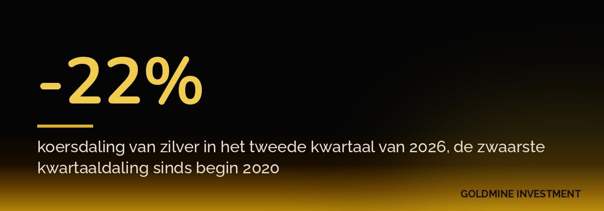 -22% koersdaling van zilver in het tweede kwartaal van 2026, de zwaarste kwartaaldaling sinds begin 2020