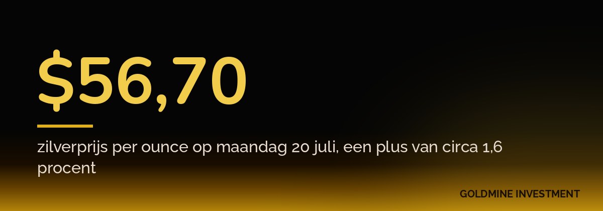 $56,70 zilverprijs per ounce op maandag 20 juli, een plus van circa 1,6 procent