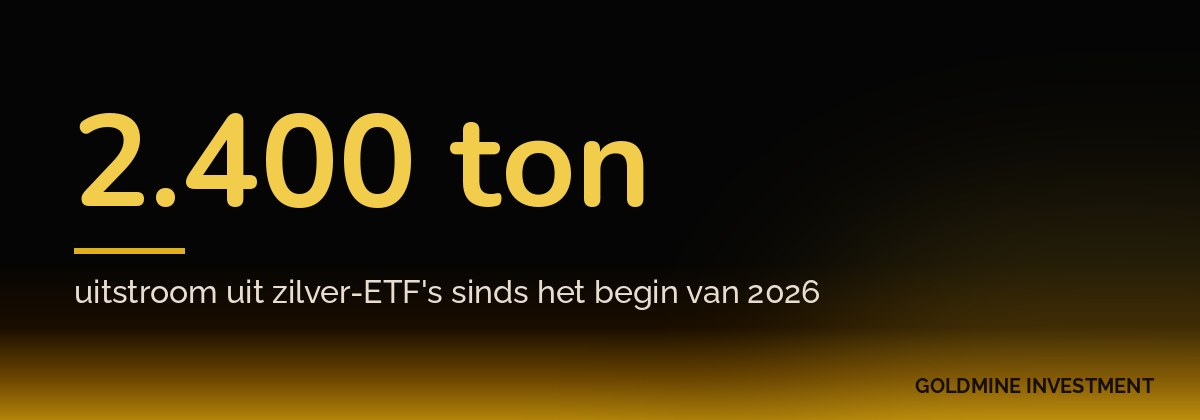 2.400 ton uitstroom uit zilver-ETF's sinds het begin van 2026