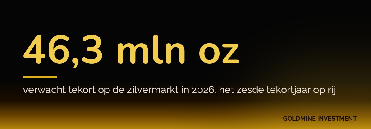 46,3 mln oz verwacht tekort op de zilvermarkt in 2026, het zesde tekortjaar op rij