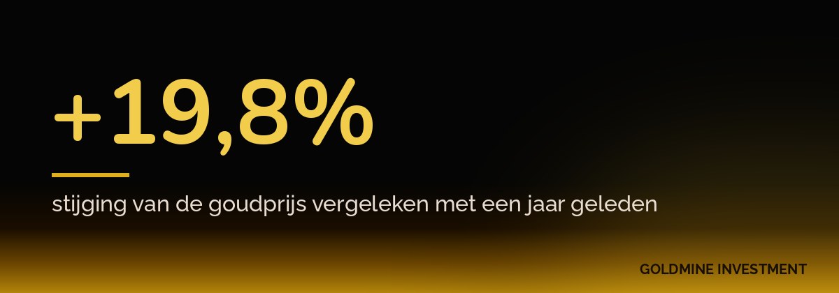+19,8% stijging van de goudprijs vergeleken met een jaar geleden