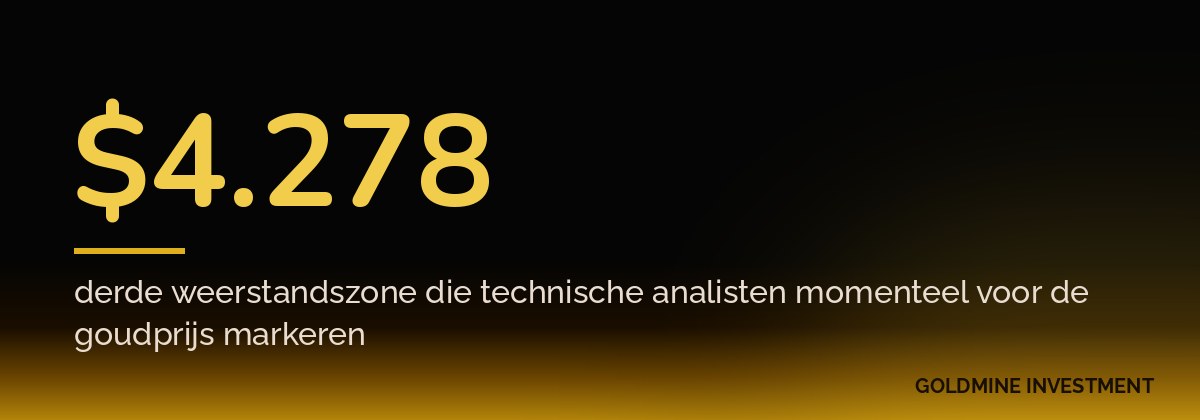 $4.278 derde weerstandszone die technische analisten momenteel voor de goudprijs markeren