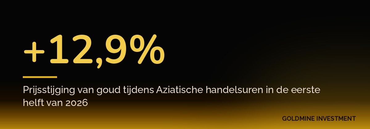 +12,9% Prijsstijging van goud tijdens Aziatische handelsuren in de eerste helft van 2026