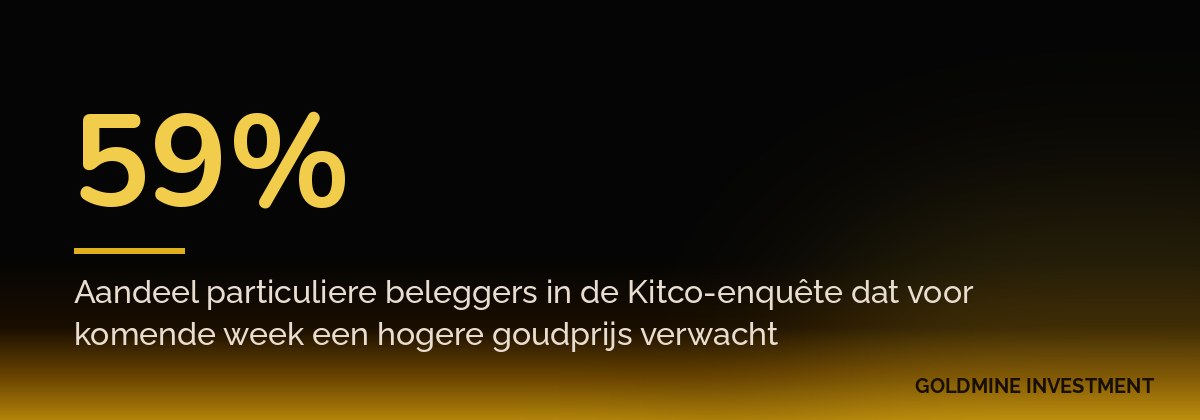 59% Aandeel particuliere beleggers in de Kitco-enquête dat voor komende week een hogere goudprijs verwacht