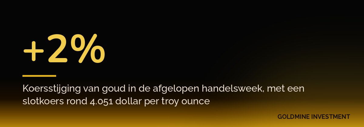 +2% Koersstijging van goud in de afgelopen handelsweek, met een slotkoers rond 4.051 dollar per troy ounce