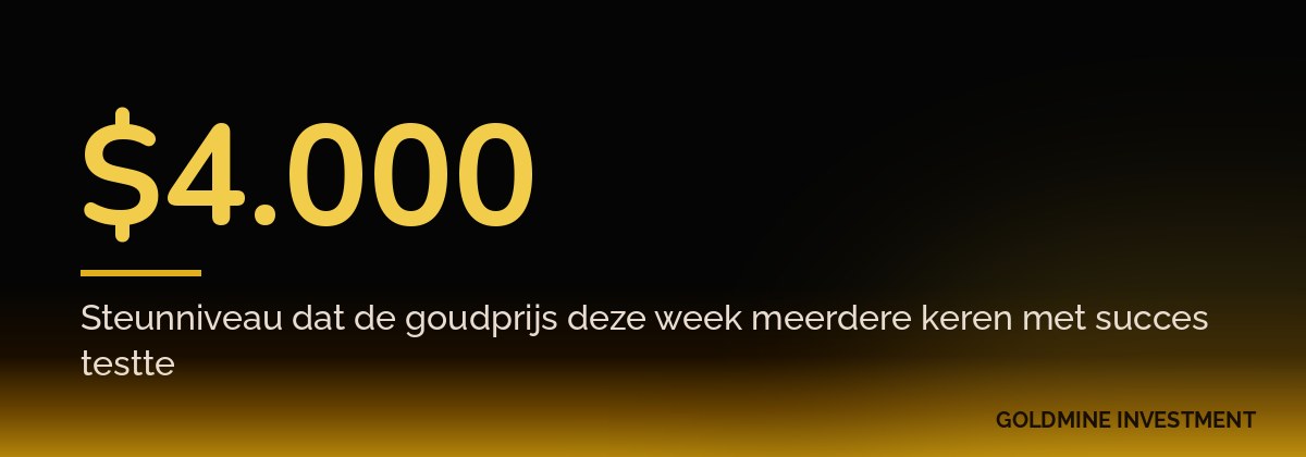 $4.000 Steunniveau dat de goudprijs deze week meerdere keren met succes testte