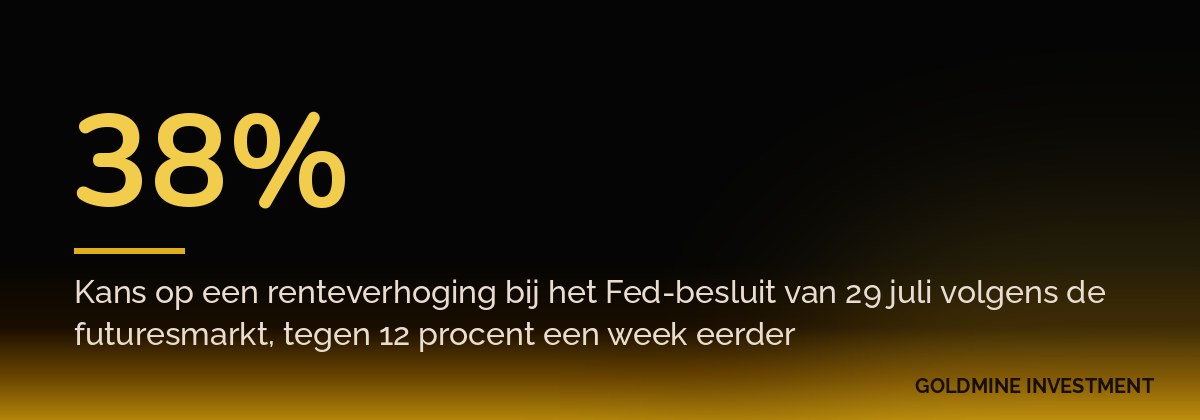 38% Kans op een renteverhoging bij het Fed-besluit van 29 juli volgens de futuresmarkt, tegen 12 procent een week eerder
