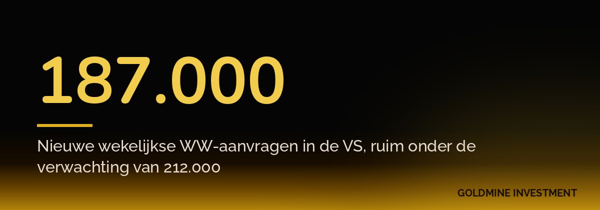 187.000 Nieuwe wekelijkse WW-aanvragen in de VS, ruim onder de verwachting van 212.000