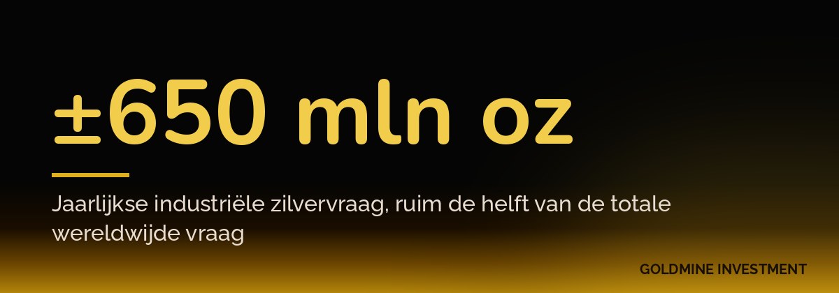 ±650 mln oz Jaarlijkse industriële zilvervraag, ruim de helft van de totale wereldwijde vraag