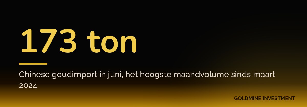 173 ton Chinese goudimport in juni, het hoogste maandvolume sinds maart 2024