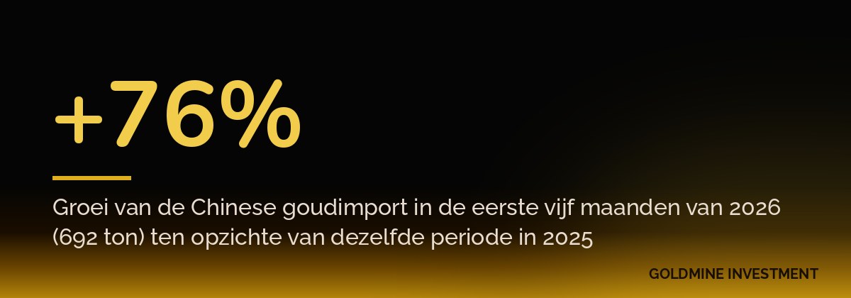 +76% Groei van de Chinese goudimport in de eerste vijf maanden van 2026 (692 ton) ten opzichte van dezelfde periode in 2025