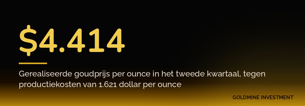 $4.414 Gerealiseerde goudprijs per ounce in het tweede kwartaal, tegen productiekosten van 1.621 dollar per ounce