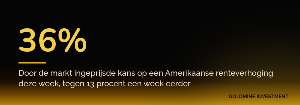 36% Door de markt ingeprijsde kans op een Amerikaanse renteverhoging deze week, tegen 13 procent een week eerder