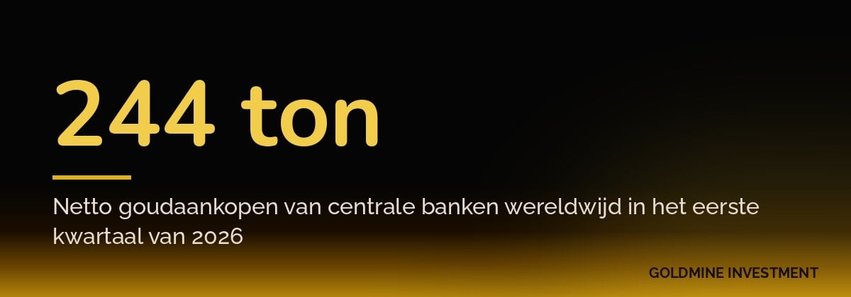 244 ton Netto goudaankopen van centrale banken wereldwijd in het eerste kwartaal van 2026
