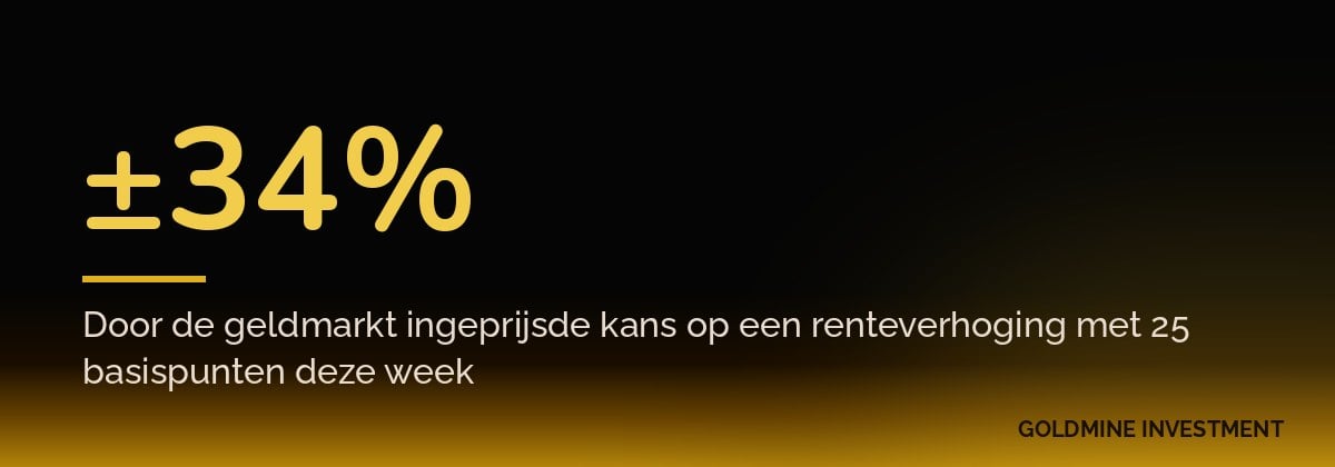 ±34% Door de geldmarkt ingeprijsde kans op een renteverhoging met 25 basispunten deze week