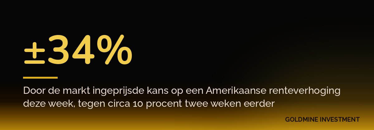 ±34% Door de markt ingeprijsde kans op een Amerikaanse renteverhoging deze week, tegen circa 10 procent twee weken eerder
