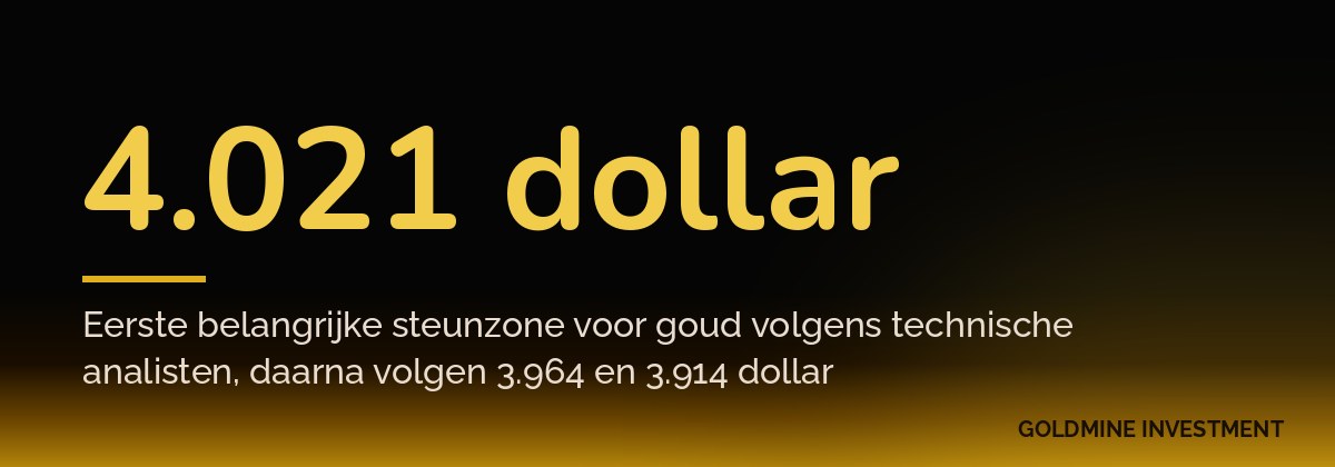 4.021 dollar Eerste belangrijke steunzone voor goud volgens technische analisten, daarna volgen 3.964 en 3.914 dollar