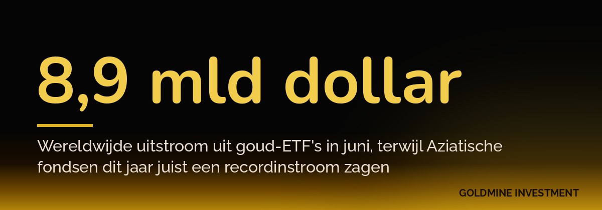 8,9 mld dollar Wereldwijde uitstroom uit goud-ETF's in juni, terwijl Aziatische fondsen dit jaar juist een recordinstroom zagen