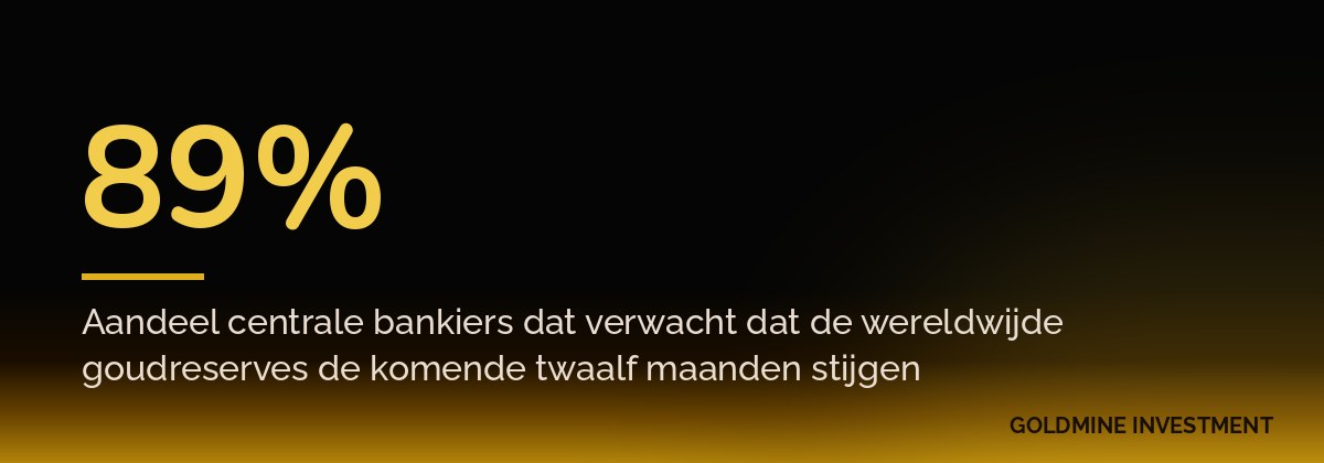 89% Aandeel centrale bankiers dat verwacht dat de wereldwijde goudreserves de komende twaalf maanden stijgen