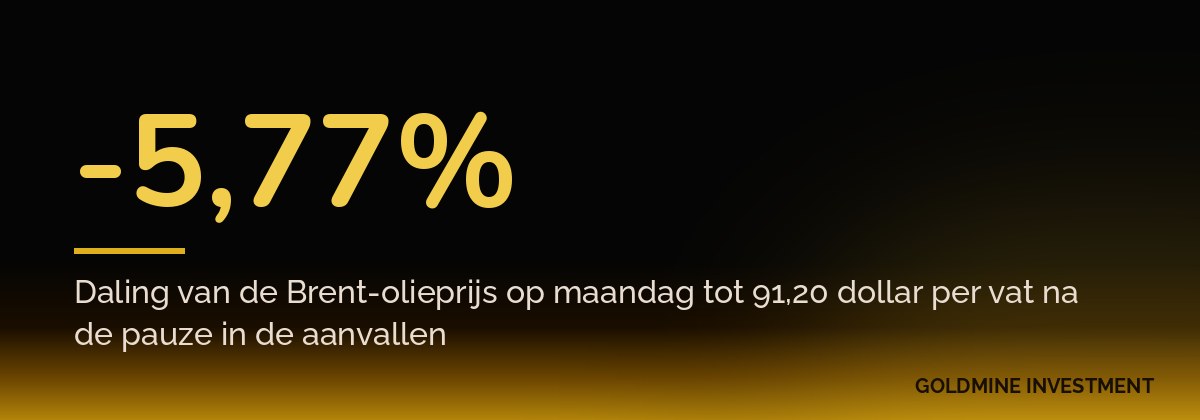 -5,77% Daling van de Brent-olieprijs op maandag tot 91,20 dollar per vat na de pauze in de aanvallen
