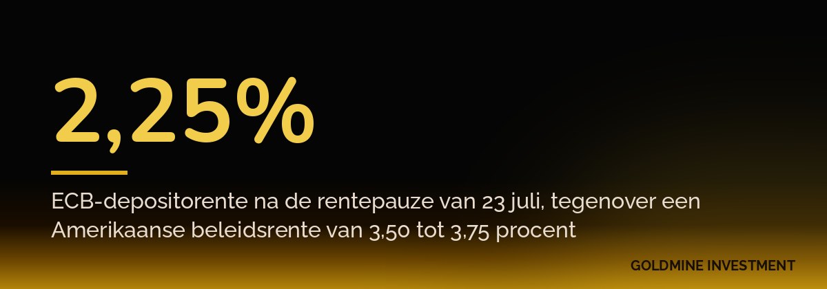 2,25% ECB-depositorente na de rentepauze van 23 juli, tegenover een Amerikaanse beleidsrente van 3,50 tot 3,75 procent