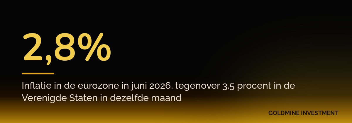 2,8% Inflatie in de eurozone in juni 2026, tegenover 3,5 procent in de Verenigde Staten in dezelfde maand