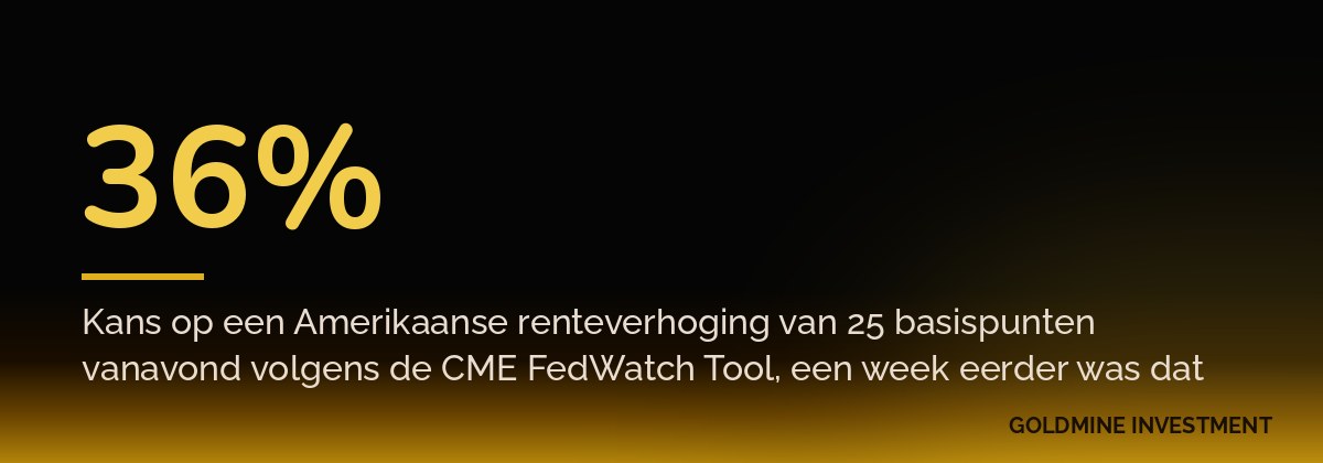 36% Kans op een Amerikaanse renteverhoging van 25 basispunten vanavond volgens de CME FedWatch Tool, een week eerder was dat nog 26 procent