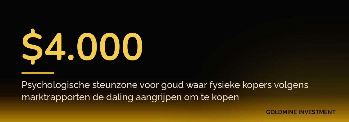 $4.000 Psychologische steunzone voor goud waar fysieke kopers volgens marktrapporten de daling aangrijpen om te kopen