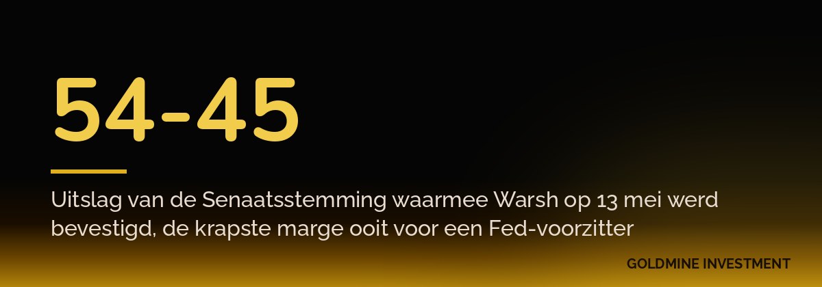 54-45 Uitslag van de Senaatsstemming waarmee Warsh op 13 mei werd bevestigd, de krapste marge ooit voor een Fed-voorzitter
